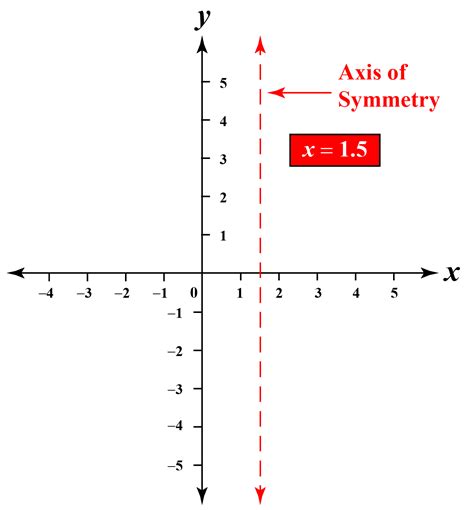 So the axis of symmetry is the vertical line x -4. . The graph of which function has an axis of symmetry at x 3